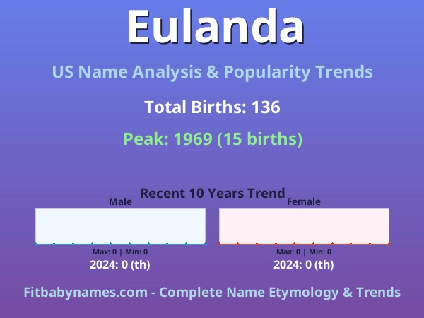 Infographic: Eulanda name meaning, origin, and popularity trends in the United States (US baby name analysis chart)