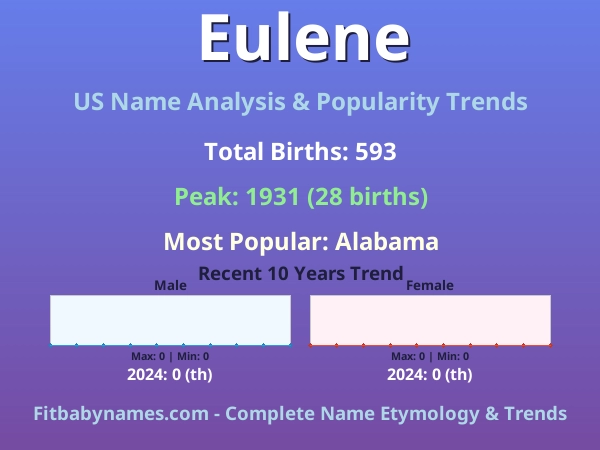 Infographic: Eulene name meaning, origin, and popularity trends in the United States (US baby name analysis chart)