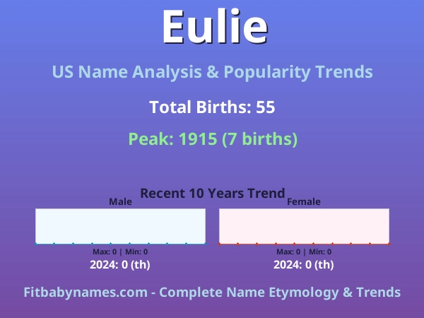 Infographic: Eulie name meaning, origin, and popularity trends in the United States (US baby name analysis chart)