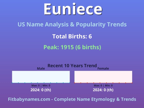 Infographic: Euniece name meaning, origin, and popularity trends in the United States (US baby name analysis chart)
