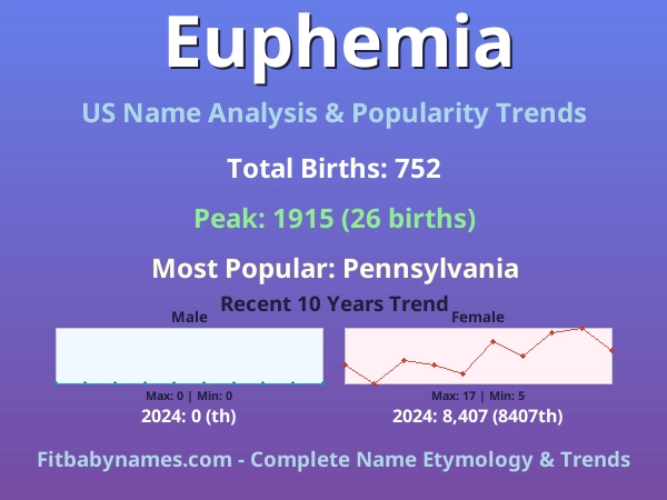 Infographic: Euphemia name meaning, origin, and popularity trends in the United States (US baby name analysis chart)