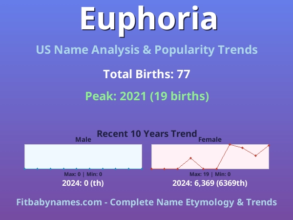 Infographic: Euphoria name meaning, origin, and popularity trends in the United States (US baby name analysis chart)