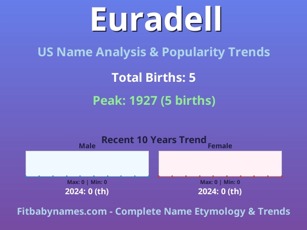 Infographic: Euradell name meaning, origin, and popularity trends in the United States (US baby name analysis chart)