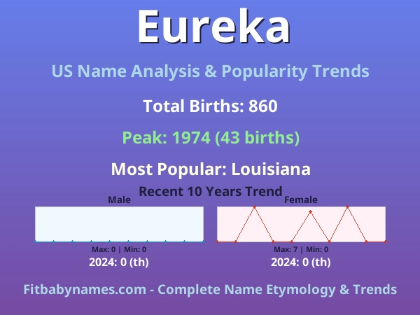 Infographic: Eureka name meaning, origin, and popularity trends in the United States (US baby name analysis chart)