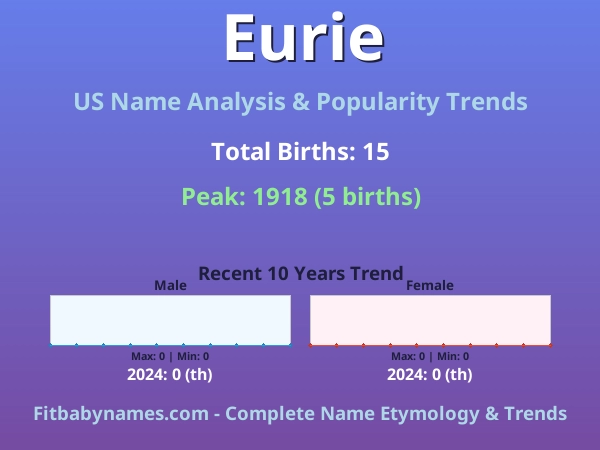 Infographic: Eurie name meaning, origin, and popularity trends in the United States (US baby name analysis chart)