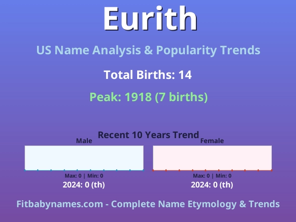Infographic: Eurith name meaning, origin, and popularity trends in the United States (US baby name analysis chart)