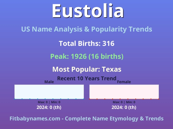 Infographic: Eustolia name meaning, origin, and popularity trends in the United States (US baby name analysis chart)