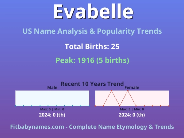 Infographic: Evabelle name meaning, origin, and popularity trends in the United States (US baby name analysis chart)