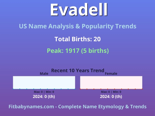 Infographic: Evadell name meaning, origin, and popularity trends in the United States (US baby name analysis chart)
