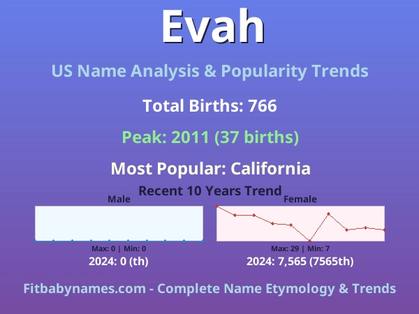 Infographic: Evah name meaning, origin, and popularity trends in the United States (US baby name analysis chart)