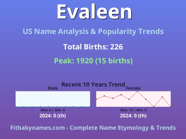 Infographic: Evaleen name meaning, origin, and popularity trends in the United States (US baby name analysis chart)