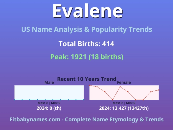 Infographic: Evalene name meaning, origin, and popularity trends in the United States (US baby name analysis chart)