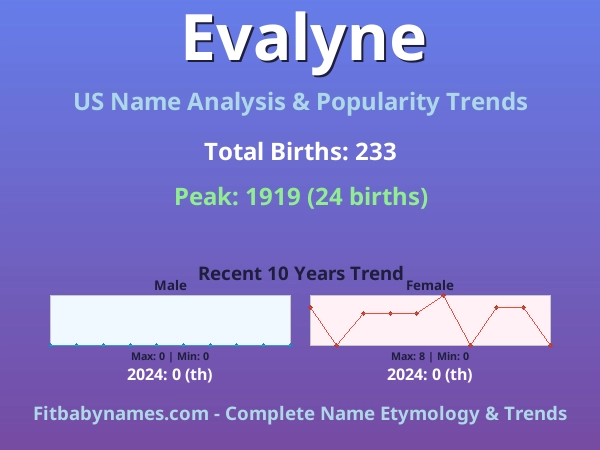 Infographic: Evalyne name meaning, origin, and popularity trends in the United States (US baby name analysis chart)