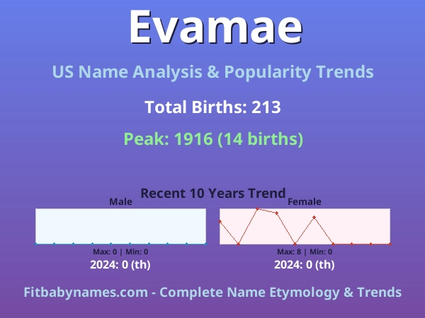 Infographic: Evamae name meaning, origin, and popularity trends in the United States (US baby name analysis chart)