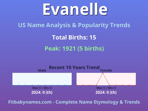 Infographic: Evanelle name meaning, origin, and popularity trends in the United States (US baby name analysis chart)
