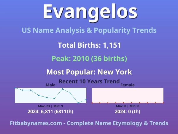 Infographic: Evangelos name meaning, origin, and popularity trends in the United States (US baby name analysis chart)