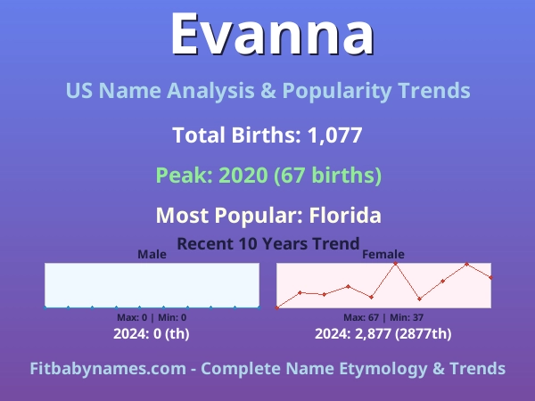 Infographic: Evanna name meaning, origin, and popularity trends in the United States (US baby name analysis chart)