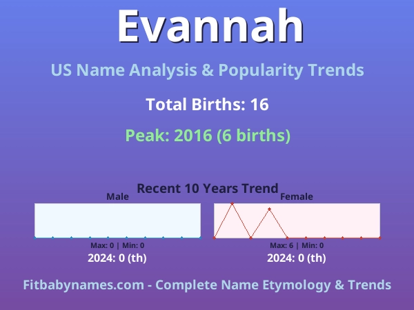Infographic: Evannah name meaning, origin, and popularity trends in the United States (US baby name analysis chart)