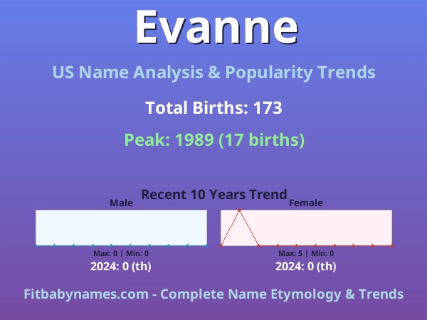 Infographic: Evanne name meaning, origin, and popularity trends in the United States (US baby name analysis chart)