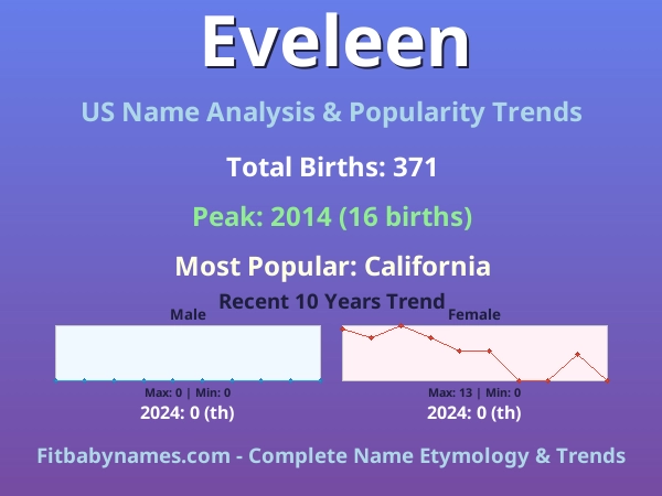 Infographic: Eveleen name meaning, origin, and popularity trends in the United States (US baby name analysis chart)