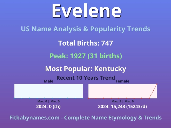Infographic: Evelene name meaning, origin, and popularity trends in the United States (US baby name analysis chart)