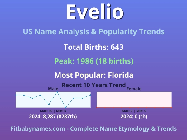 Infographic: Evelio name meaning, origin, and popularity trends in the United States (US baby name analysis chart)