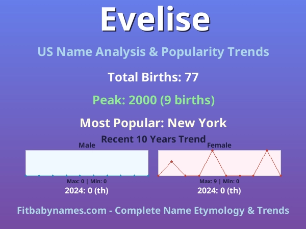 Infographic: Evelise name meaning, origin, and popularity trends in the United States (US baby name analysis chart)