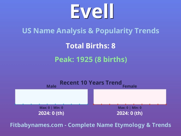 Infographic: Evell name meaning, origin, and popularity trends in the United States (US baby name analysis chart)