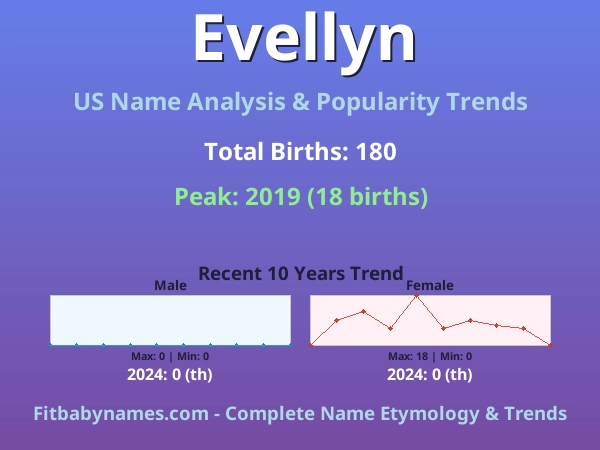 Infographic: Evellyn name meaning, origin, and popularity trends in the United States (US baby name analysis chart)