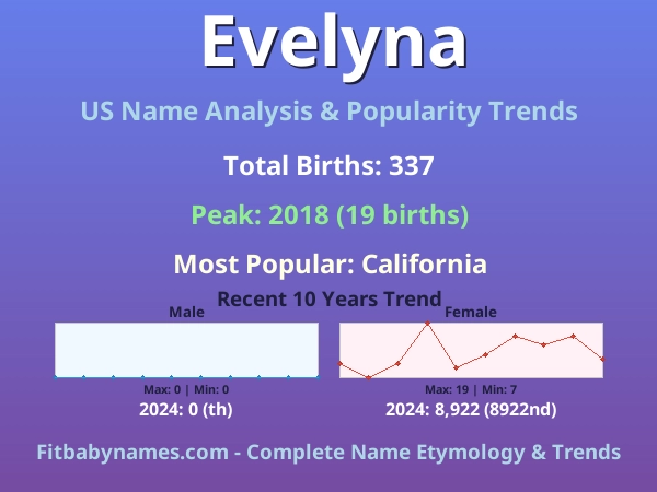 Infographic: Evelyna name meaning, origin, and popularity trends in the United States (US baby name analysis chart)