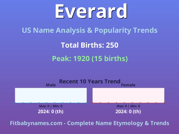 Infographic: Everard name meaning, origin, and popularity trends in the United States (US baby name analysis chart)
