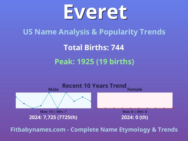Infographic: Everet name meaning, origin, and popularity trends in the United States (US baby name analysis chart)