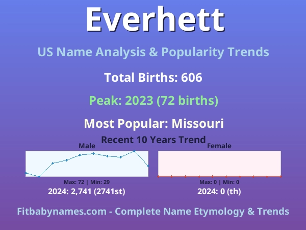 Infographic: Everhett name meaning, origin, and popularity trends in the United States (US baby name analysis chart)