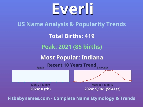 Infographic: Everli name meaning, origin, and popularity trends in the United States (US baby name analysis chart)