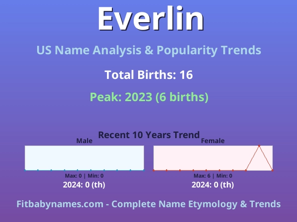 Infographic: Everlin name meaning, origin, and popularity trends in the United States (US baby name analysis chart)