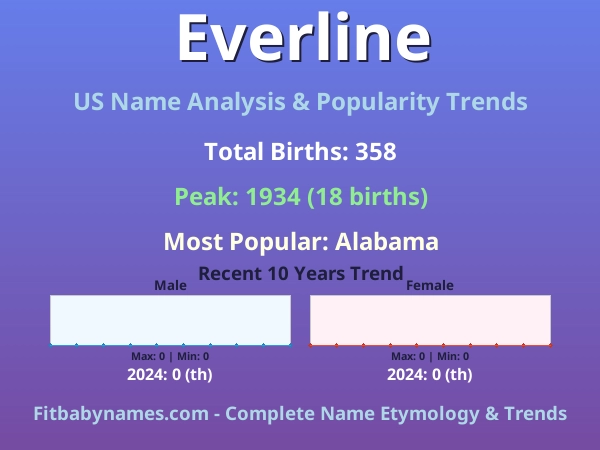 Infographic: Everline name meaning, origin, and popularity trends in the United States (US baby name analysis chart)