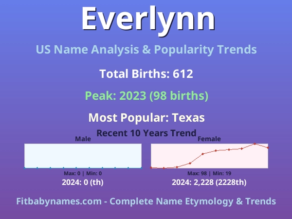 Infographic: Everlynn name meaning, origin, and popularity trends in the United States (US baby name analysis chart)