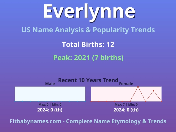 Infographic: Everlynne name meaning, origin, and popularity trends in the United States (US baby name analysis chart)