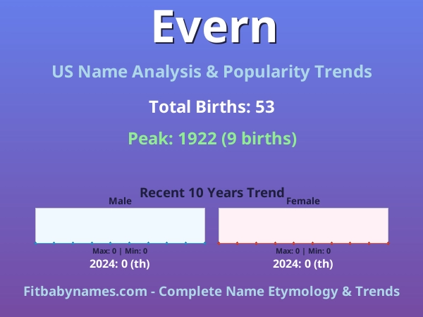Infographic: Evern name meaning, origin, and popularity trends in the United States (US baby name analysis chart)