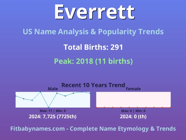 Infographic: Everrett name meaning, origin, and popularity trends in the United States (US baby name analysis chart)