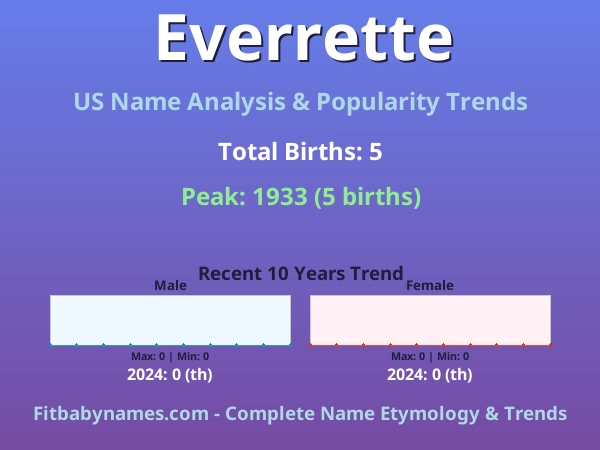 Infographic: Everrette name meaning, origin, and popularity trends in the United States (US baby name analysis chart)