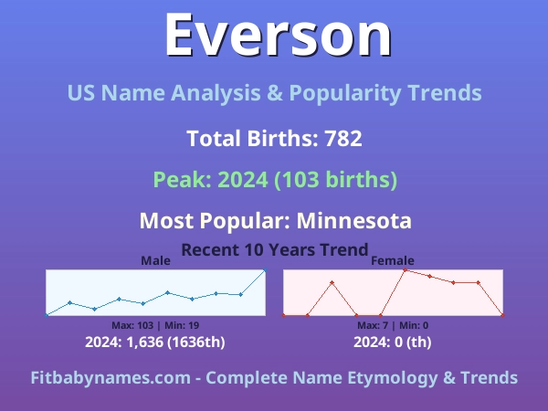 Infographic: Everson name meaning, origin, and popularity trends in the United States (US baby name analysis chart)