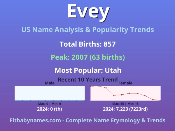 Infographic: Evey name meaning, origin, and popularity trends in the United States (US baby name analysis chart)
