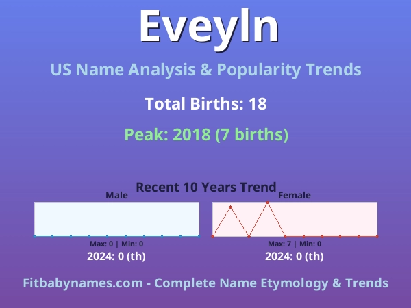 Infographic: Eveyln name meaning, origin, and popularity trends in the United States (US baby name analysis chart)