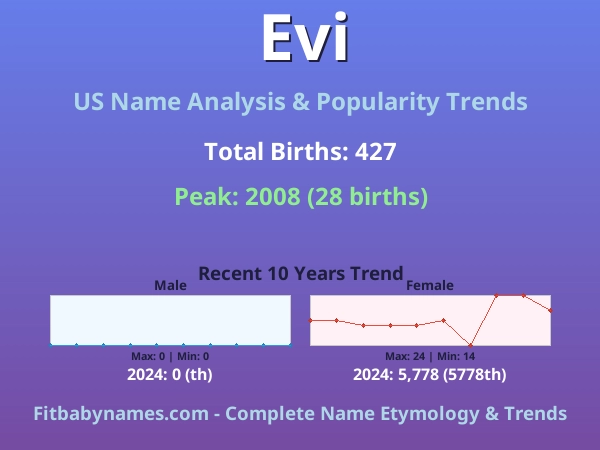 Infographic: Evi name meaning, origin, and popularity trends in the United States (US baby name analysis chart)