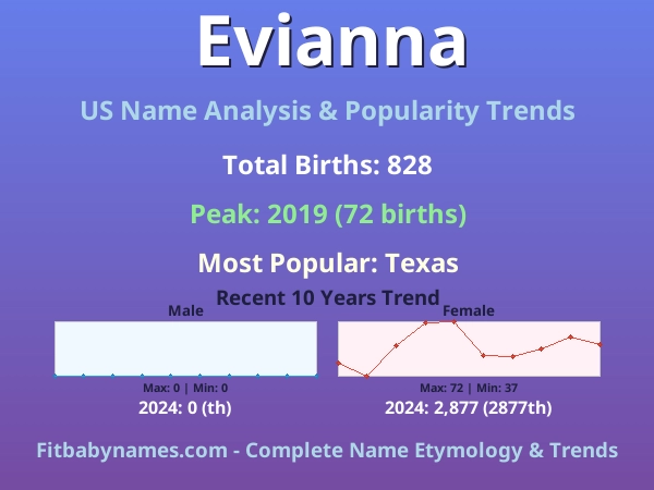 Infographic: Evianna name meaning, origin, and popularity trends in the United States (US baby name analysis chart)