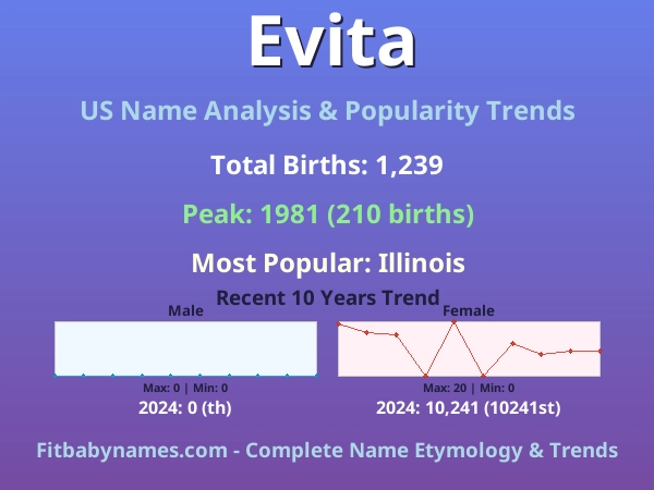 Infographic: Evita name meaning, origin, and popularity trends in the United States (US baby name analysis chart)
