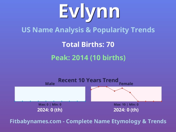 Infographic: Evlynn name meaning, origin, and popularity trends in the United States (US baby name analysis chart)