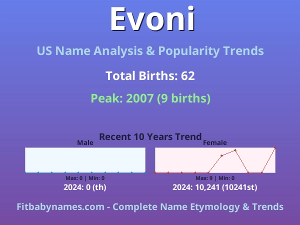 Infographic: Evoni name meaning, origin, and popularity trends in the United States (US baby name analysis chart)