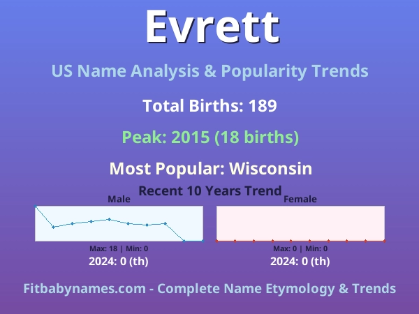 Infographic: Evrett name meaning, origin, and popularity trends in the United States (US baby name analysis chart)